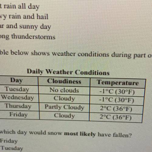 The table below shows weather conditions during part of the week.

On which day would snow most li