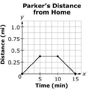 Plz Answer ASAP!!!

The graph shown Parker's distance from home over time.
Based on the graph, det
