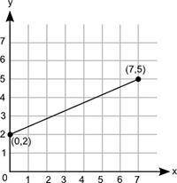 HELP MEEEE

What is the initial value of the function represented by this graph? (5 points)a0 b1 c