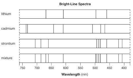 Answer the following question based on the bright line spectra. Explain, in terms of both electrons