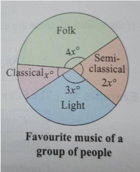 A group of 60 people asked about their favourite type of music . Read the

 
following pie chart an