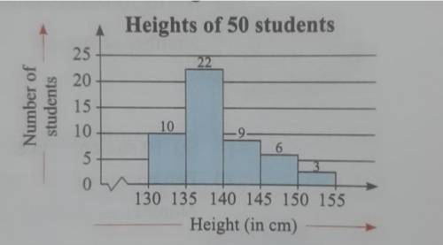 The following histogram shows the height of 50 students of a class.

a. Find the percentage of stu