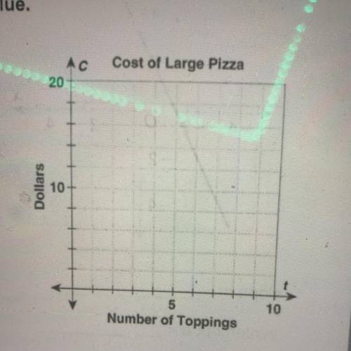 Find and interpret the rate of change and the initial value.

5. A pizzeria charges $8 for a large