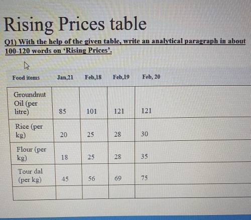Rising Prices table

01) With the help of the given table, write an analytical paragraph in about1