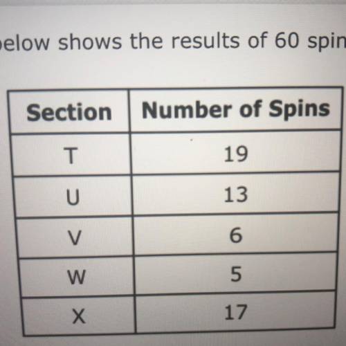 A spinner has five sections. The table below shows the results of 60 spins.

based on the table, w