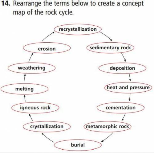 Rearrange the concept map of the rock cycle