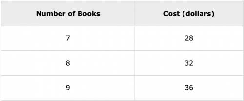 The table shows the ratio between the number of books ordered and their cost:

Number of Books
Cos