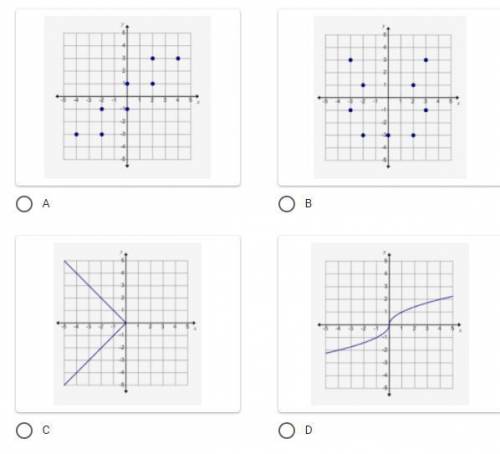 Which represents a function?