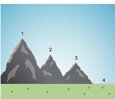 The image shows a representation of mountains of various heights, numbered 1, 2, and 3. The plain i