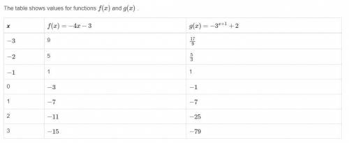 The table shows values for functions f(x) and g(x) .

What is the solution to f(x)=g(x) ?
Select e