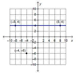 On a coordinate plane, a line goes through (negative 8, 4) and (8, 4). A point is at (negative 4, n