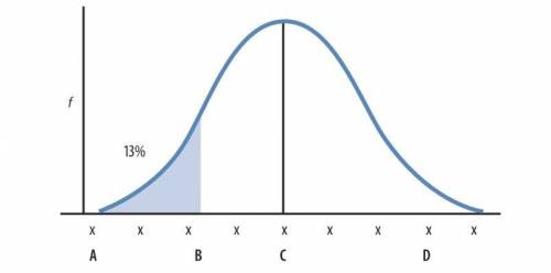 The following normal distribution is based on a sample of data. The shaded area represents 13% of t
