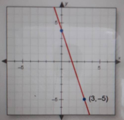 Use the coordinates of the labeled point to find the point-slope equation of the line (3,-5) O A. y