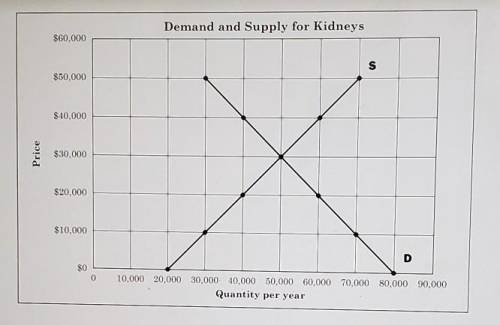 Based on the graph, how many kidneys do patients demand when the price is $0?