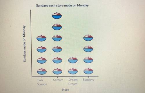 Each sundae counts as three , find the mean of the data in the pictograph below. Plsss :)