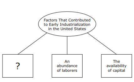 Which factor best completes this diagram?

A.A decline in agricultural production
B.The growth of