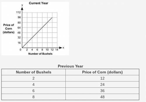 PLEASE HELP ASAP GIVING 23 POINTS I WILL GIVE BRAINLIESt

The graph shows the prices of different