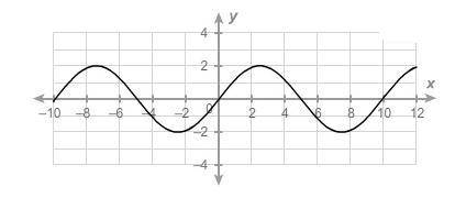 What is the period of the sinusoidal function?
Enter your answer in the box
