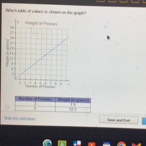 Which table of values is shown on the graph?

V
Weight of Pennies
30
6
3
1
X
2 4 5 6 7 8 9
Number