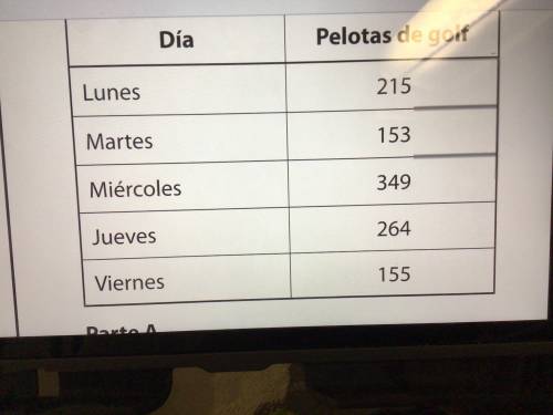 La tabla muestra la cantidad de pelotas de golf que una fábrica puede fabricar por día en una seman