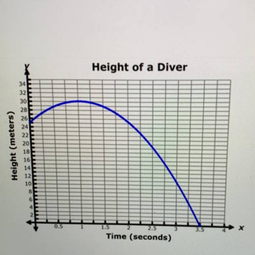 The graph shows the path of a diver's

jump from a diving board. Circle all
that apply:
A.The dive