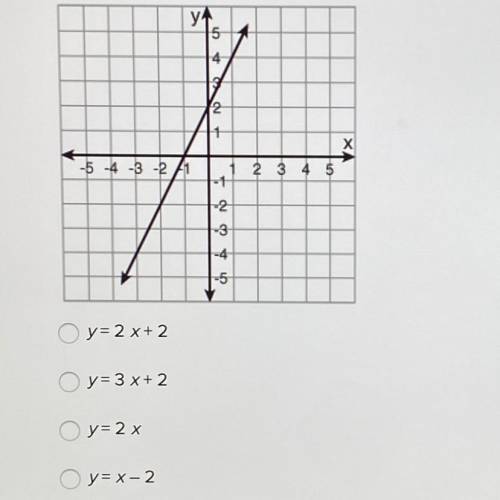 What is the rule for the function that is graphed?