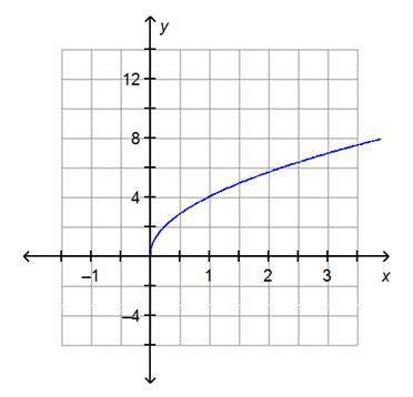 The graph of the function f(x) =4√x is shown.

What is the domain of the function?
all real number