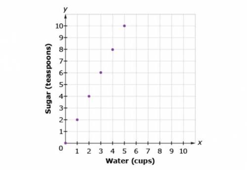 The graph shows the relationship between sugar and water in a fruit punch recipe.

Write an equati