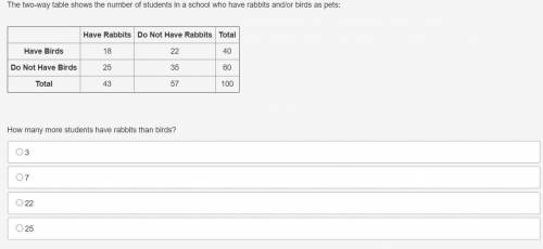 The two-way table shows the number of students in a school who have rabbits and/or birds as pets: