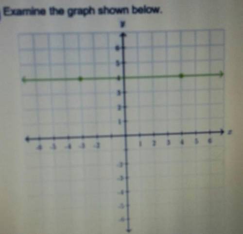 Examine the graph shown below.