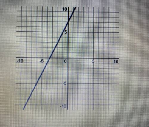 HELP!

I NEED THE EQUATIONS FOR THESE GRAPHS
IN y=mx+b form!
It’s okay if you can’t figure them al
