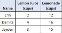 Three friends make lemonade with different recipes the table shows the ratio of lemon juice to the