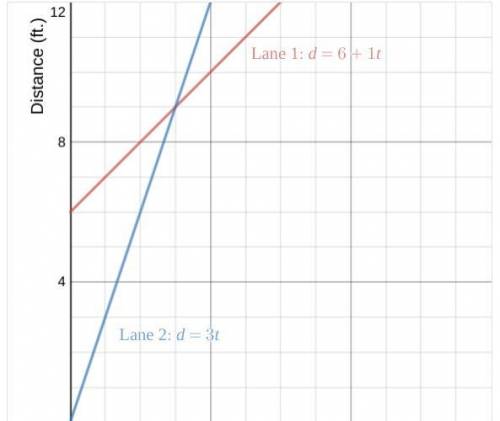 This graph shows the distance vs. time relationship for the Lane 1 and Lane 2 turtles. Here are the