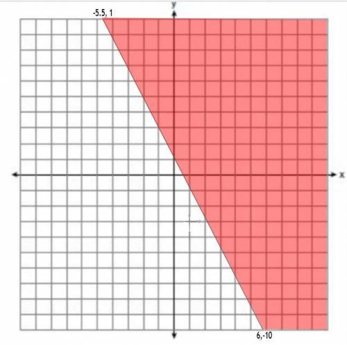 Is this graph correct?Graphing for 2x+y>=1