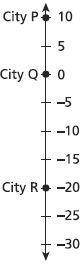 The elevations, in feet, of three cities are marked on the number line shown below.

The point 0 o