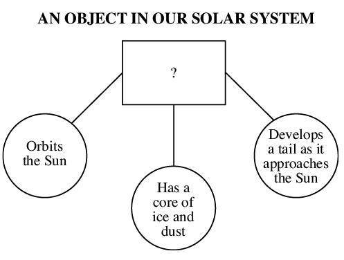 A student uses a graphic organizer to show the characteristics of an object in our solar system. Wh