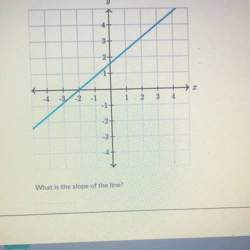 HELP what is the slope of the line? there’s a picture ^^