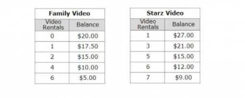 The tables below show the balance of two gift cards from competing video stores after each use.

A