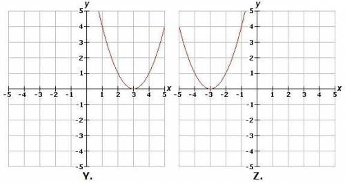 The function f(x) = x2 is graphed above. Which of the graphs below represents the function g(x) = x