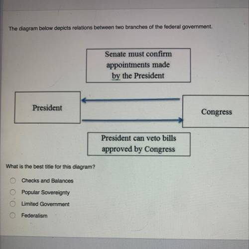 What is the best title for this diagram?

A.Checks and balances
B.Popular Sovereignty 
C.Limited g