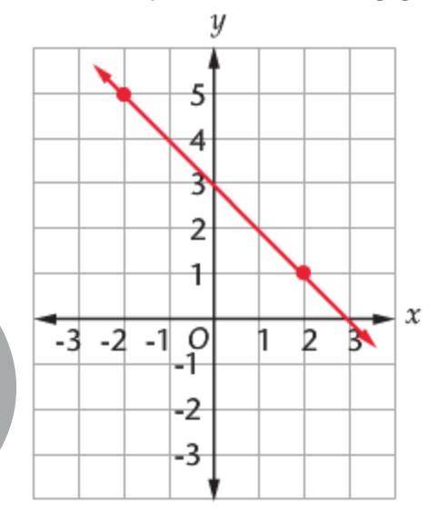 Find the slope of the following graph.

A. start fraction 3 over 2 end fraction
B. 1
C. –1
D. –sta