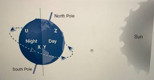 Which of the following best describes the days and nights shown in the diagram?

A. The Northern H