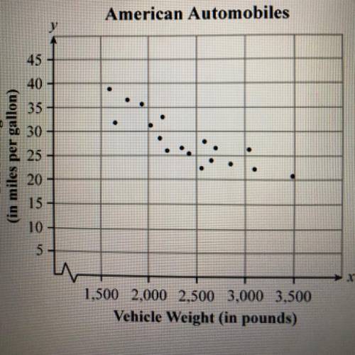 The scatter plot shows the gas mileage for American automobiles and the weight of those vehicles. B
