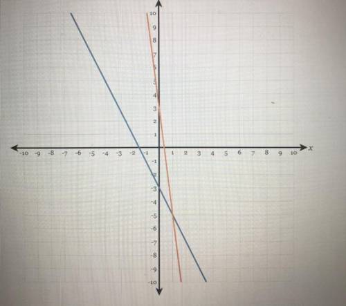 What is the solution coordinates to the graphed system of equations?