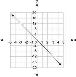 Which equation does the graph below represent?

1- y = 1/4x
2. y=4x
3. y= -1/4x
4. y= -4x