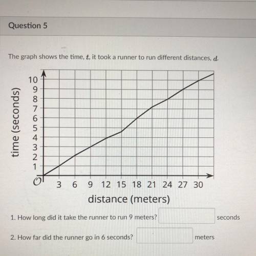 The graph shows the time, t, it took a runner to run different distances, d.

time (seconds)
10
9