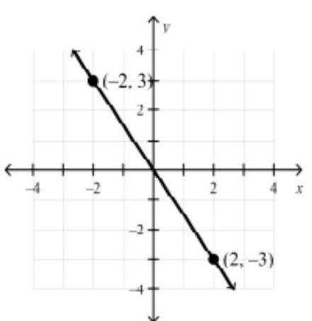 Find the slope given the graph below:
please help me find the answer!