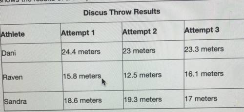 The discus throw is a sporting event in which athletes throw a heavy disc, called a discus. The ath