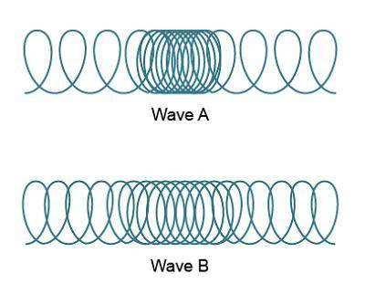 Which statement can be made about waves A and B?

A. Wave A has a lower amplitude than Wave B.
B.