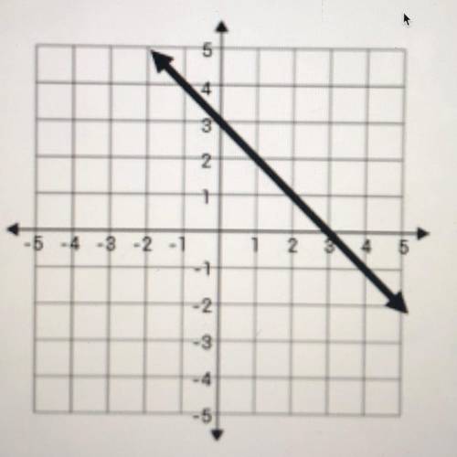 What is the slope intercept 
PLEASE HELP ME !!